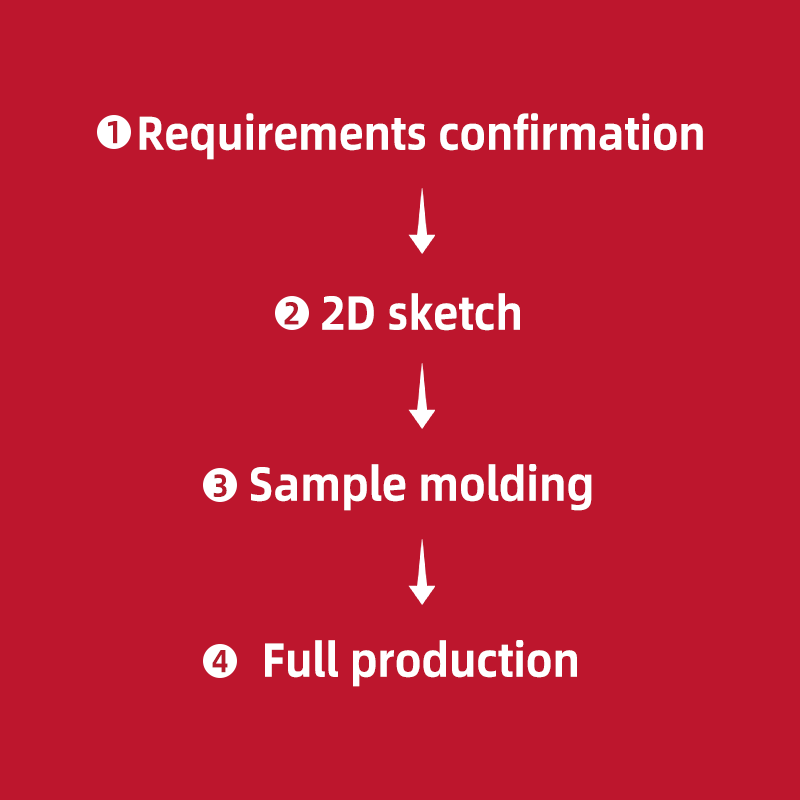 Customization process